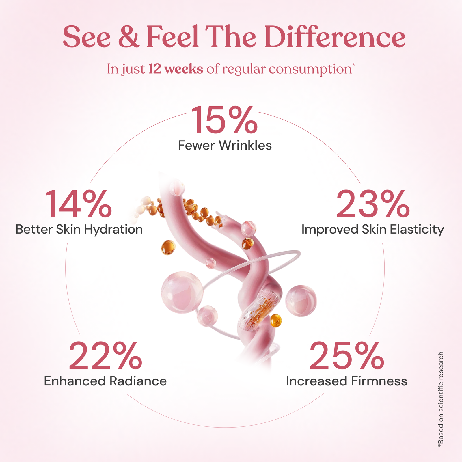 Collagen joint benefit